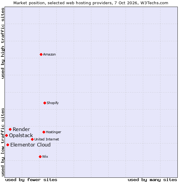 Market position of Render vs. Elementor Cloud vs. Opalstack