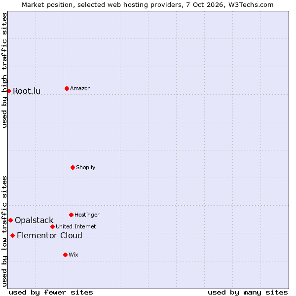 Market position of Elementor Cloud vs. Opalstack vs. Root.lu