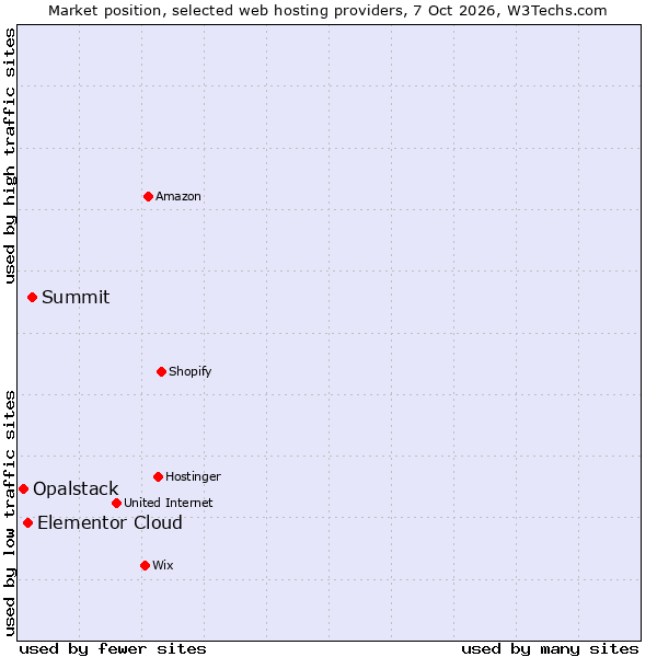Market position of Summit vs. Elementor Cloud vs. Opalstack