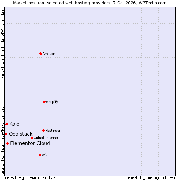 Market position of Elementor Cloud vs. Kolo vs. Opalstack