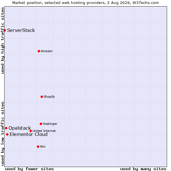 Market position of Elementor Cloud vs. Opalstack vs. ServerStack