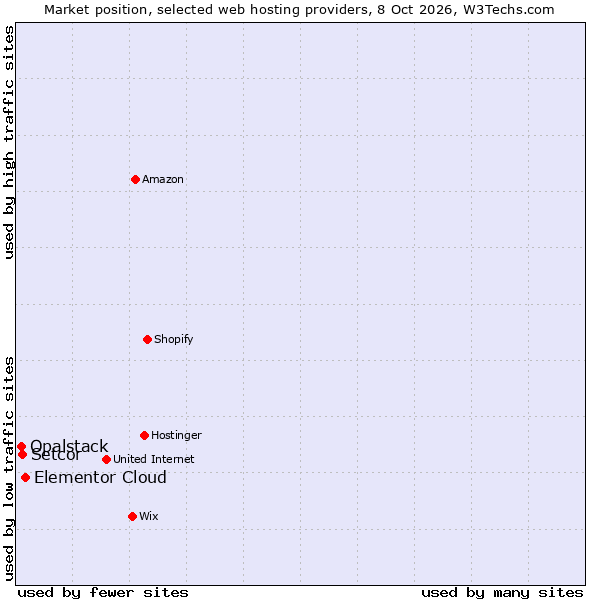 Market position of Elementor Cloud vs. Setcor vs. Opalstack