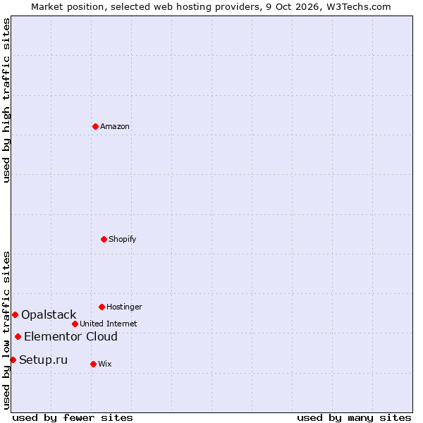 Market position of Elementor Cloud vs. Opalstack vs. Setup.ru