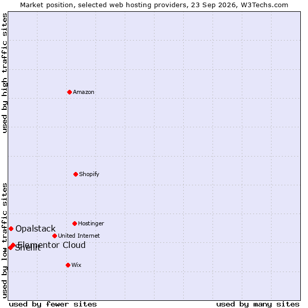 Market position of Elementor Cloud vs. Opalstack vs. Shellit