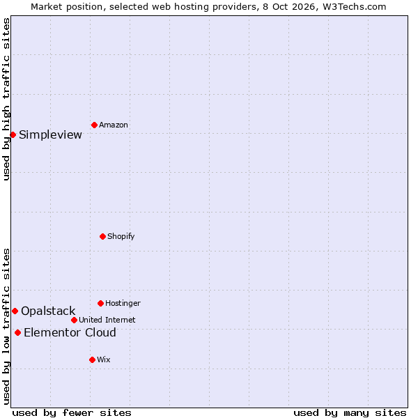 Market position of Elementor Cloud vs. Opalstack vs. Simpleview