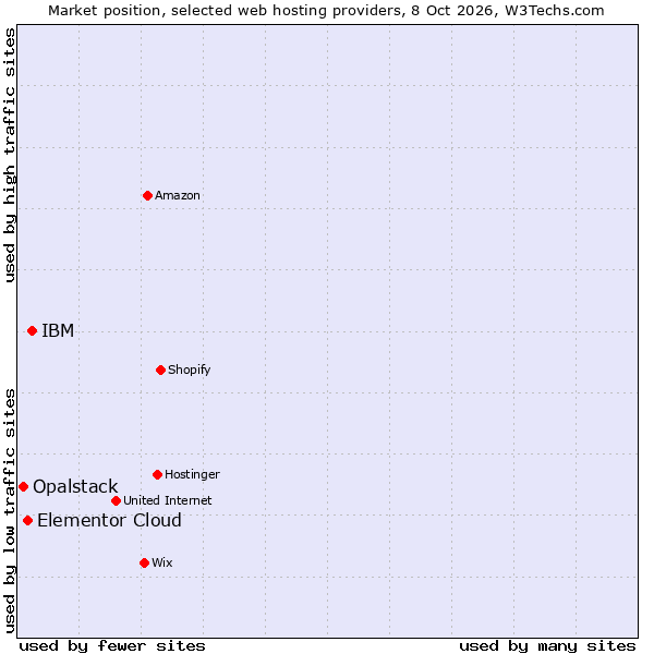Market position of IBM vs. Elementor Cloud vs. Opalstack
