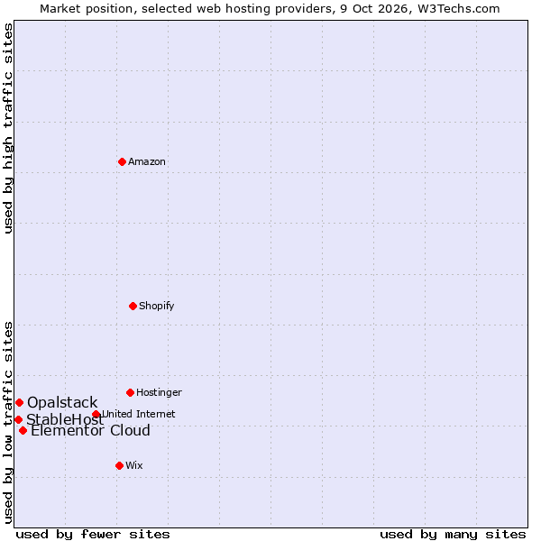 Market position of Elementor Cloud vs. Opalstack vs. StableHost