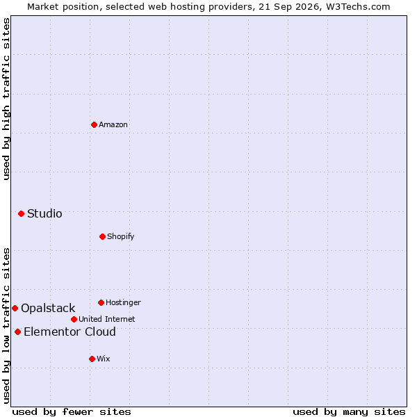 Market position of Studio vs. Elementor Cloud vs. Opalstack
