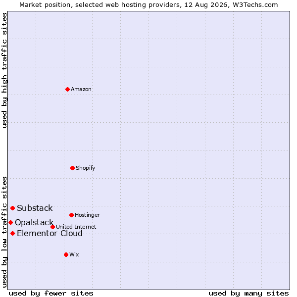 Market position of Elementor Cloud vs. Substack vs. Opalstack