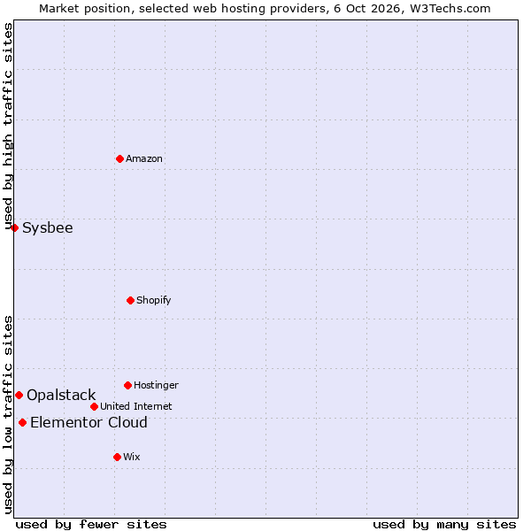 Market position of Elementor Cloud vs. Opalstack vs. Sysbee