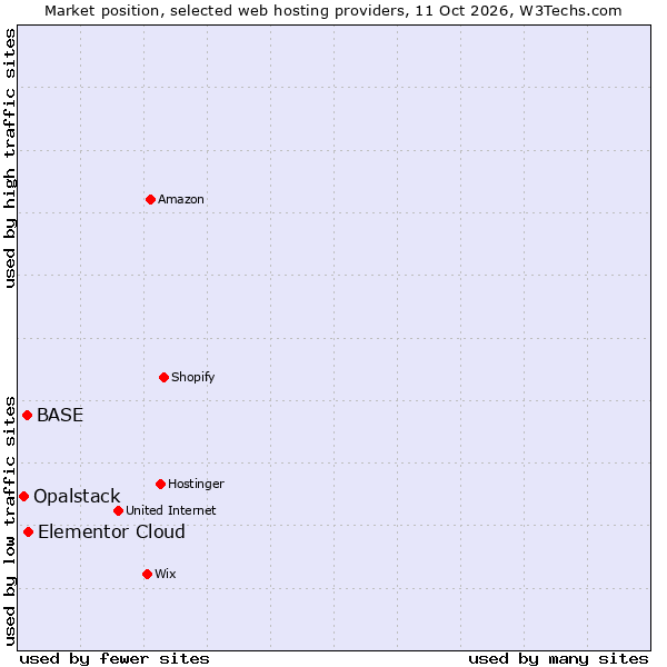 Market position of Elementor Cloud vs. BASE vs. Opalstack