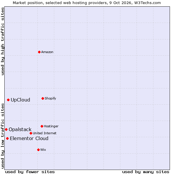 Market position of UpCloud vs. Elementor Cloud vs. Opalstack