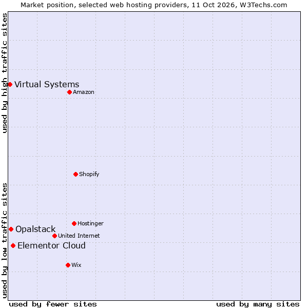 Market position of Elementor Cloud vs. Opalstack vs. Virtual Systems