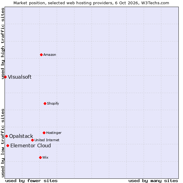 Market position of Elementor Cloud vs. Opalstack vs. Visualsoft