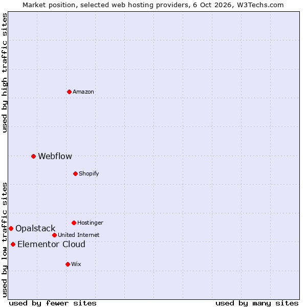 Market position of Webflow vs. Elementor Cloud vs. Opalstack
