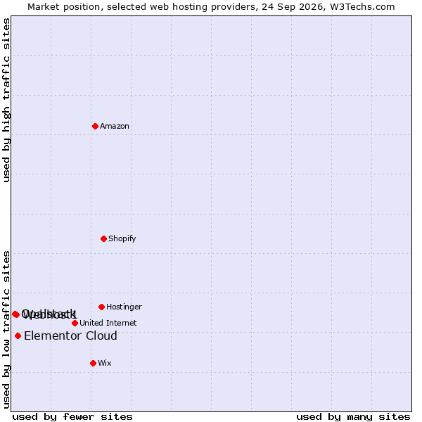 Market position of Elementor Cloud vs. Webhost1 vs. Opalstack