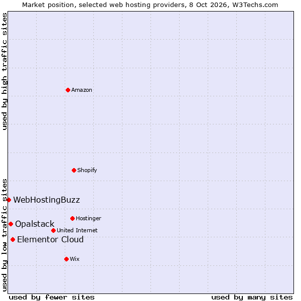 Market position of Elementor Cloud vs. Opalstack vs. WebHostingBuzz