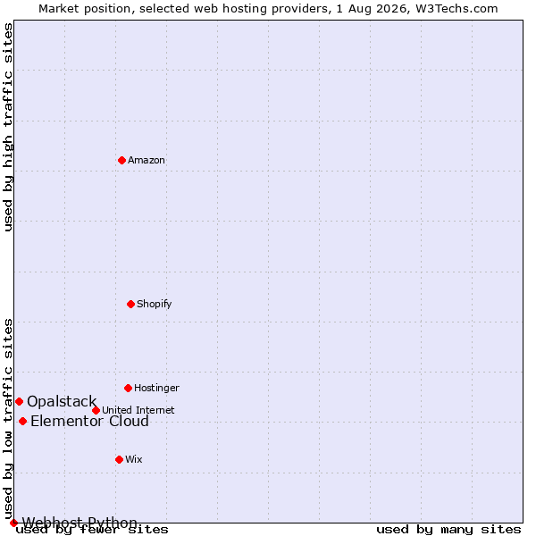 Market position of Elementor Cloud vs. Opalstack vs. Webhost Python