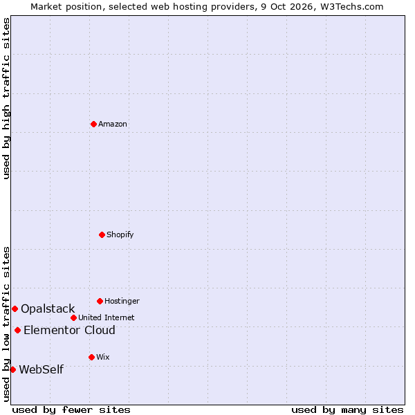 Market position of Elementor Cloud vs. Opalstack vs. WebSelf