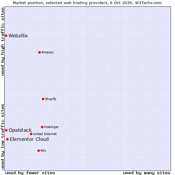 Market position of Elementor Cloud vs. Opalstack vs. Webzilla