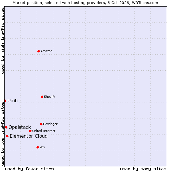Market position of Elementor Cloud vs. Opalstack vs. Uniti