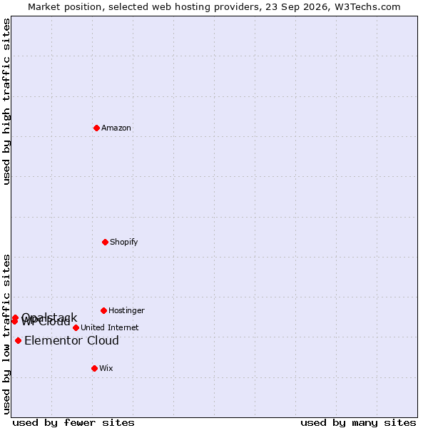 Market position of Elementor Cloud vs. Opalstack vs. WPCloud