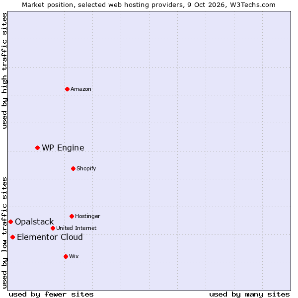 Market position of WP Engine vs. Elementor Cloud vs. Opalstack
