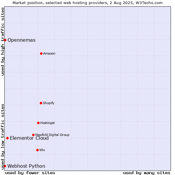 Market position of Elementor Cloud vs. Opennemas vs. Webhost Python