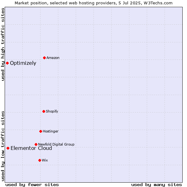 Market position of Elementor Cloud vs. Optimizely