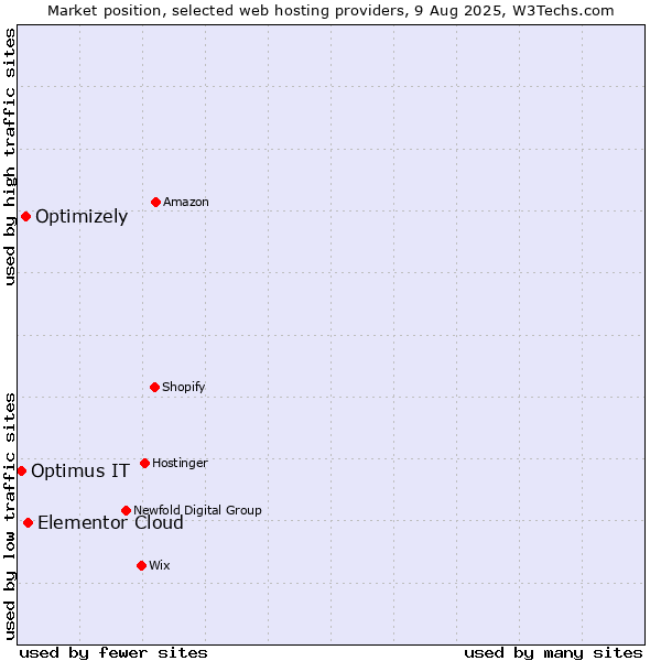 Market position of Elementor Cloud vs. Optimizely vs. Optimus IT