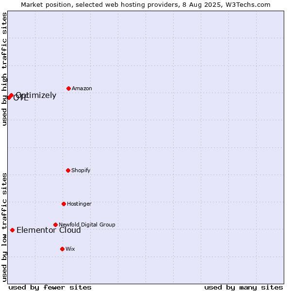 Market position of Elementor Cloud vs. Optimizely vs. OTE