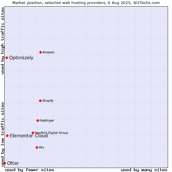 Market position of Elementor Cloud vs. Optimizely vs. Otter