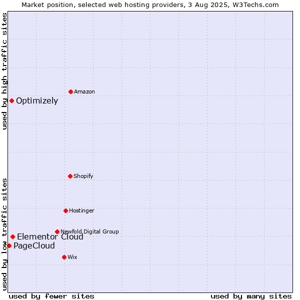 Market position of Elementor Cloud vs. Optimizely vs. PageCloud