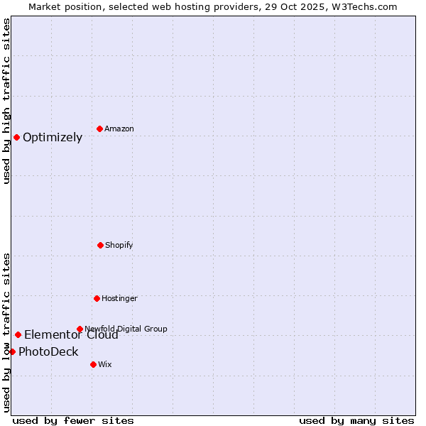 Market position of Elementor Cloud vs. Optimizely vs. PhotoDeck