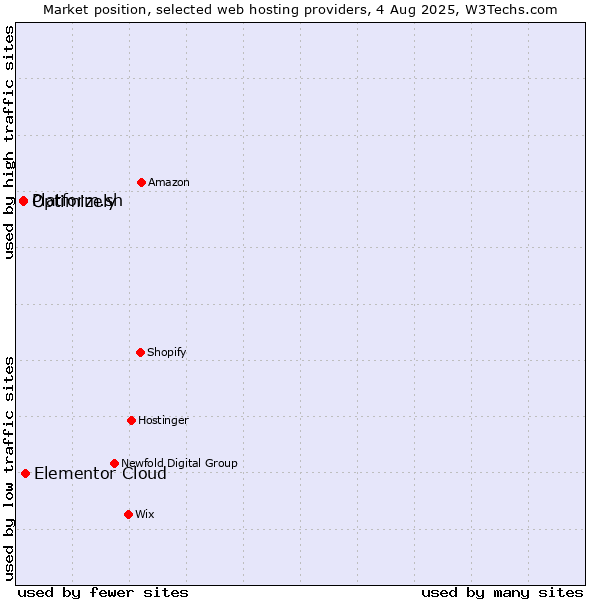 Market position of Elementor Cloud vs. Platform.sh vs. Optimizely