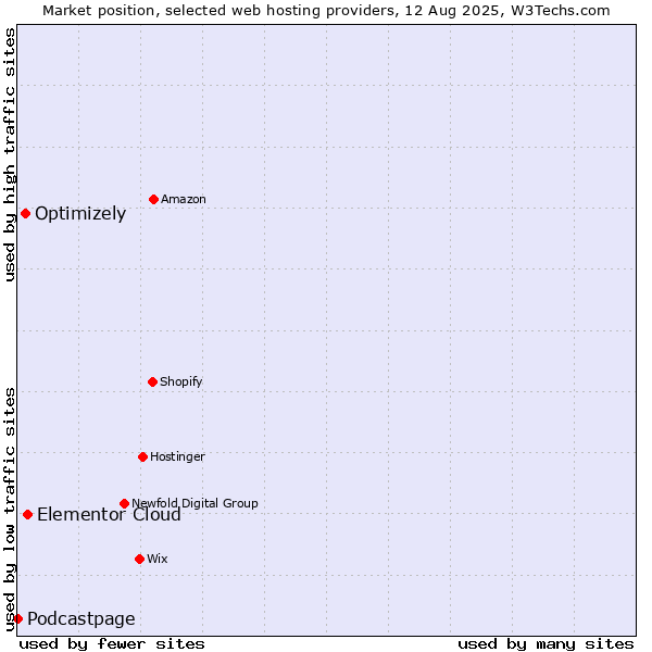 Market position of Elementor Cloud vs. Optimizely vs. Podcastpage