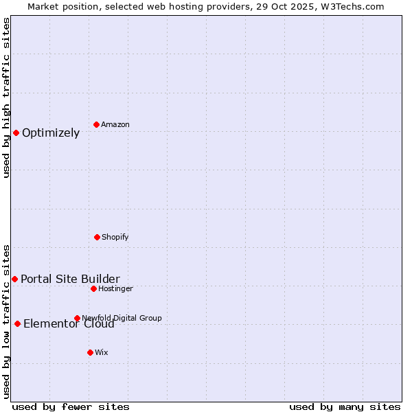 Market position of Elementor Cloud vs. Optimizely vs. Portal Site Builder