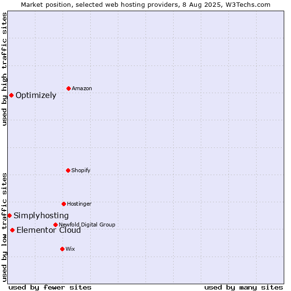 Market position of Elementor Cloud vs. Optimizely vs. Simplyhosting