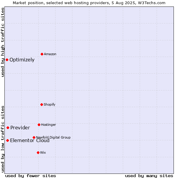 Market position of Previder vs. Elementor Cloud vs. Optimizely