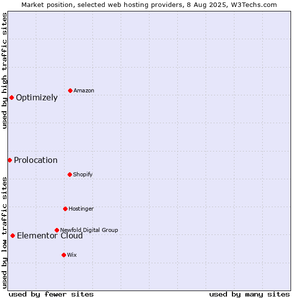 Market position of Elementor Cloud vs. Optimizely vs. Prolocation