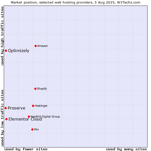 Market position of Elementor Cloud vs. Optimizely vs. Proserve