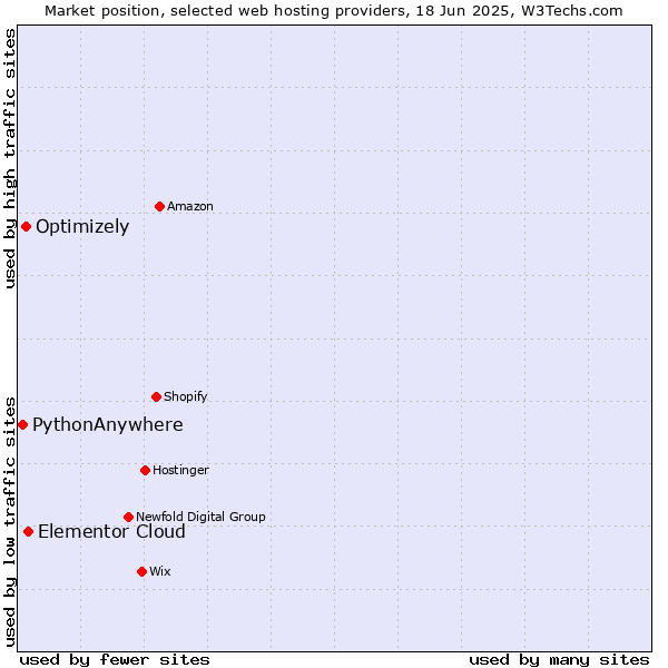 Market position of Elementor Cloud vs. Optimizely vs. PythonAnywhere