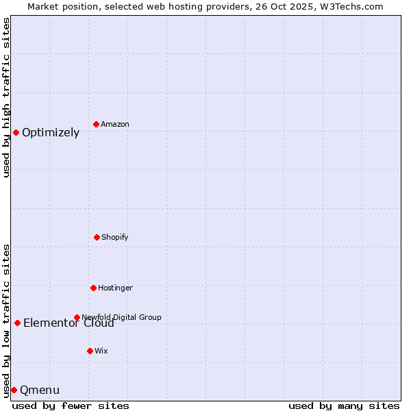Market position of Elementor Cloud vs. Optimizely vs. Qmenu