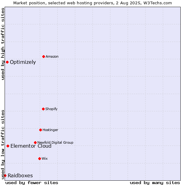 Market position of Elementor Cloud vs. Optimizely vs. Raidboxes