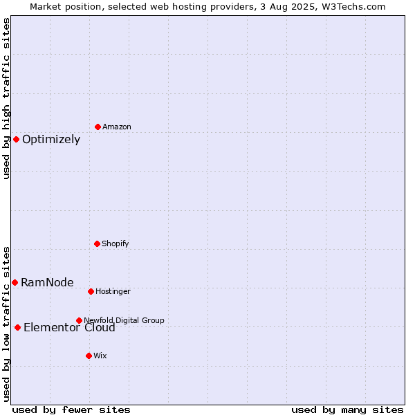 Market position of Elementor Cloud vs. Optimizely vs. RamNode