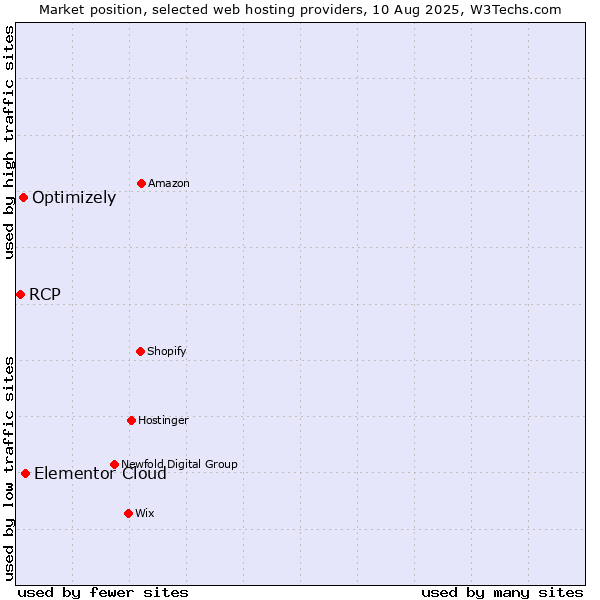 Market position of Elementor Cloud vs. Optimizely vs. RCP