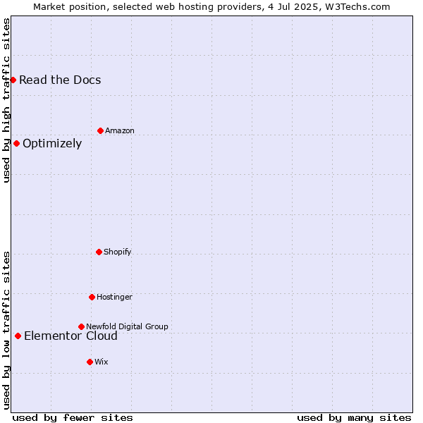 Market position of Elementor Cloud vs. Optimizely vs. Read the Docs