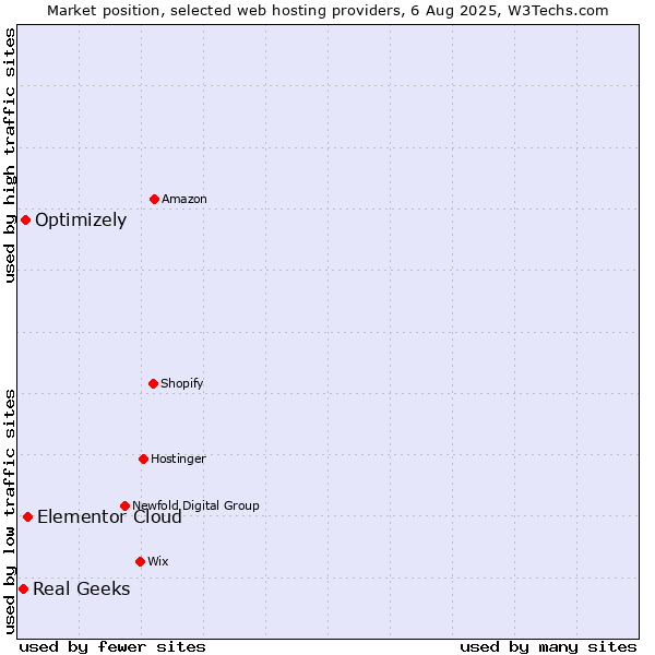 Market position of Elementor Cloud vs. Optimizely vs. Real Geeks