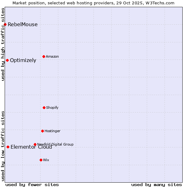 Market position of Elementor Cloud vs. Optimizely vs. RebelMouse