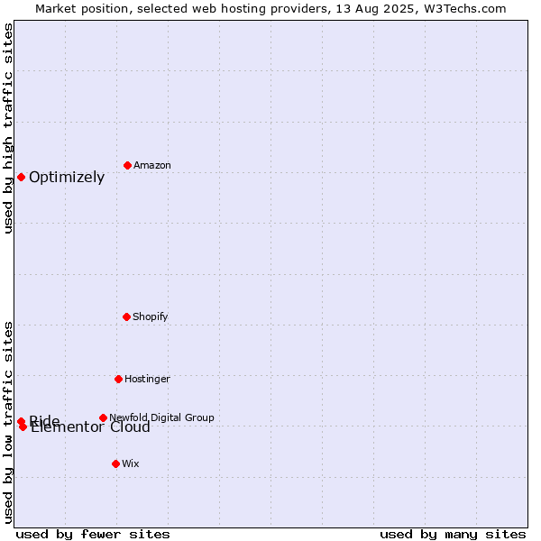 Market position of Elementor Cloud vs. Optimizely vs. Ride